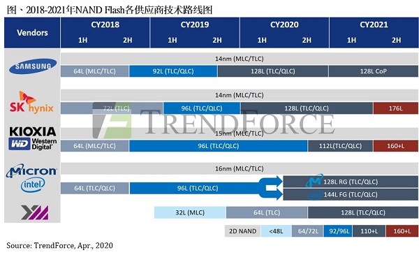 长江存储目标今年年底前量产128层产品