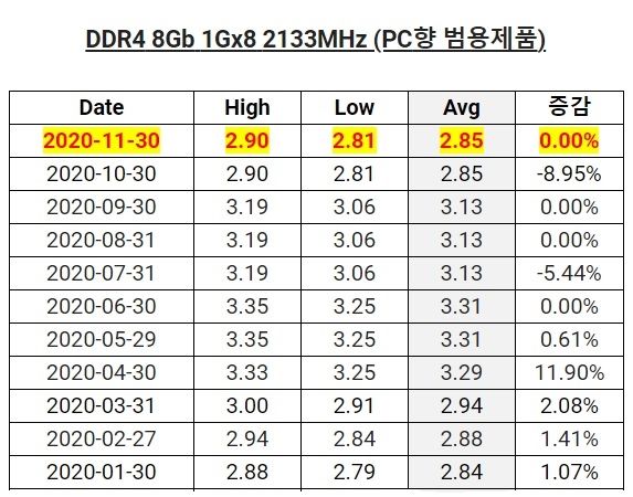 内存、SSD存储芯片价格跌至冰点：要反弹了！