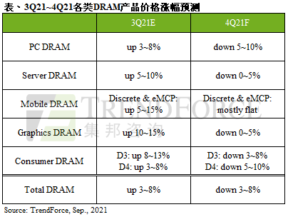 【市场观察】客户手中库存持续攀高，第四季存储器价格将转跌3~8%
